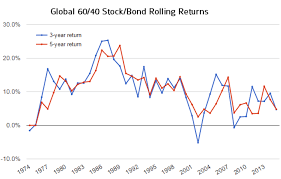 Follow These 4 Rules When The Bear Market Arrives Bear Market Marketing Investing