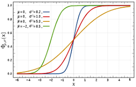 Cumulative Distribution Function Wikipedia