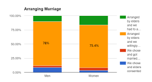 Check spelling or type a new query. 21 Arranged Marriage Statistics From India And Around The World