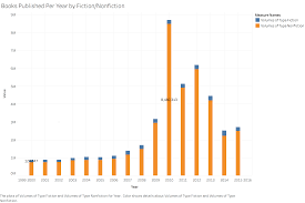 how many novels have been published in english an attempt