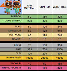 Acnh Materials Price List Animal Crossing Softwood Hot Items