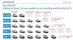 Neue modelle 2015 was last modified: 10 Neue Modellvarianten Bis 2015 Bestatigt Mercedes Benz Passion Blog Mercedes Benz Smart Maybach Amg Eq