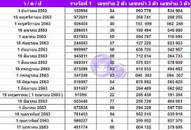 วิธีการเติมเงินด้วยบัตรเครดิต visa ช่องทาง easy qr payment. à¸ªà¸– à¸• à¸«à¸§à¸¢à¸­à¸­à¸à¸› 2563 à¸«à¸¡ à¸«à¸§à¸¢ Com Line Today