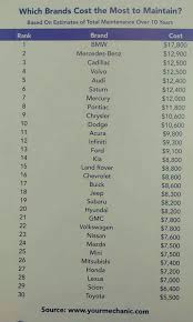 Pin By D S On Good To Know Car Brands Car Facts Car Maintenance