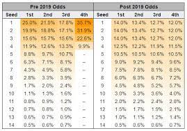 Below are the individuals who. Nylon Calculus Nba S New Lottery Odds Have Changed Rebuilding Strategy