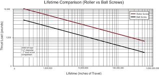 Advantages Of Roller Screw Technology Exlar