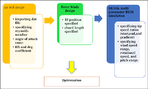 The main sections of the QBlade software.