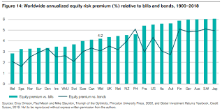 What Is The Equity Risk Premium And Why Is It Important