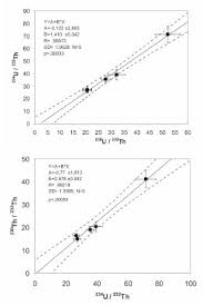 There's another for of uranium dating that looks at the ingrowth of thorium, which is part of the uranium decay series. Pdf New Age Data Of Buried Peat Deposits From The Site Ifili Parki Moscow Russia By The Uranium Thorium Dating And Palynological Analysis And Its Stratygraphic Significance Semantic Scholar