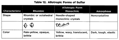 Sat Chemistry Some Representative Groups And Families Sulfur Family 271 1 Chemistry Sulphur Representation