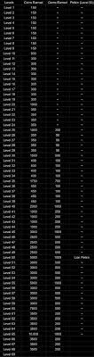 Get the detailed analysis of your avakin life role play characters, the latest updates by the game developer lockwood publishing ltd and exclusive cheats and hacks for the game! Avakin Level Up Guide I Made I Ll Update It And Repost When They Add More Levels Avakinofficial