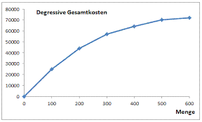 Variable kosten ändern sich im zuge betrachteter bezugsgrößen, beispielsweise dem grad der beschäftigung. Die Variablen Kosten