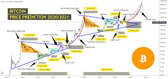 Forecast table for the next month. Bitcoin Price Prediction 2020 2021 For Bitstamp Btcusd By Arshevelev Tradingview