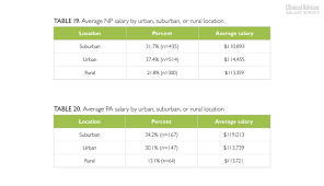 Find out how much a dietitian or nutritionist get paid in your area. How Does Your Salary Compare With Your Peers The Results Of The 2020 Nurse Practitioner And Physician Assistant Salary Survey Are In Clinical Advisor