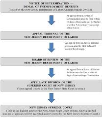 Lsnjlaw An Overview Of The Unemployment Appeals Process