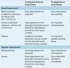 1 mg followed by 0.5 mg after 1 hour, given within 12 hours of flare onset. Gout And Hyperuricemia Basicmedical Key