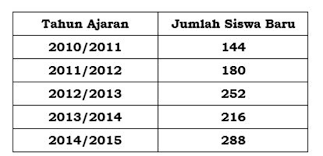 Penyajian data statistik materi kelas vii semt 2. Contoh Soal Penyajian Dan Pengolahan Data Matematika Smp