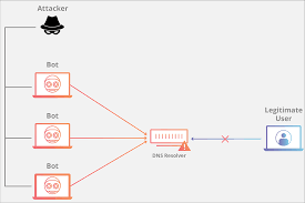 As seen in the image 1 an icmp flood of type 8 consists of a high volume of icmp echo packets. What Is A Dns Flood Dns Flood Ddos Attack Cloudflare