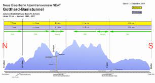 The gotthard base tunnel provides a quicker, more reliable link between north and south for both operation of the gotthard base tunnel: Gotthard Basistunnel Wikipedia