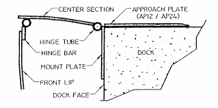 Simply pull the lip up on the dock leveler and release it to rest on the truck bed. Https Www Bluffmanufacturing Com Wp Content Uploads 2018 05 Eod Genv Installation Instructions Pdf