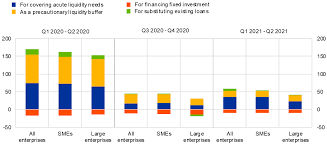 Researchers find that bank lending tends to slow after an increase in the percentage of banks that the net percentage of banks reporting a tightening of lending standards in upcoming surveys will. The Euro Area Bank Lending Survey Fourth Quarter Of 2020