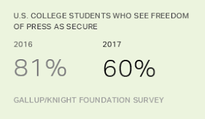 The enumeration in the constitution of certain rights shall not be construed to deny or. College Students See Less Secure First Amendment Rights