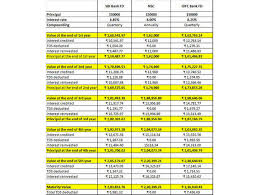 Check spelling or type a new query. Nsc Vs Fd Tax Saving Investment Nsc Vs 5 Year Bank Fd Which Is A Better Tax Saving Investment