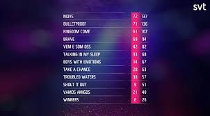 Detta år var det sista då tävlingen visades på sitt traditionella sätt innan tiderna av deltävlingar. Melodifestivalen On Twitter The Final Scoreboard Of The 2020 Melfest Https T Co Mdkqej6hrd