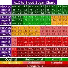 Hgba1c In 2019 Blood Sugar Chart A1c Chart Diabetes
