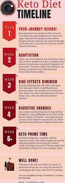 Curious About What Happens To Your Body During The Course Of Your Ketogenic Diet J Ketogenic Diet Food List Ketogenic Diet For Beginners Ketogenic Diet Recipes