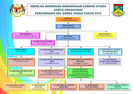Maybe you would like to learn more about one of these? Carta Organisasi Hem 2016 1 Warna Page 001 Carta Organisasi College Student Hacks Student Hacks