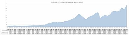 How do you see the world? Msci World Etf Dividende Chart Rendite Kurs Zusammensetzung