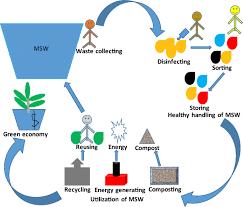 Maybe you would like to learn more about one of these? Covid 19 And Municipal Solid Waste Msw Management A Review Springerlink