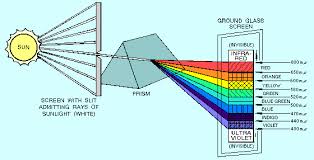 Wave Length Color Google Search Light Wave 5th Grade Science Light