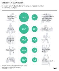 Wir beenden den artikel mit coolen hobbys und einigen billigen hobbys, wenn wirtschaftlichkeit notwendig ist. Die Hobbys Der Deutschen Iwd De