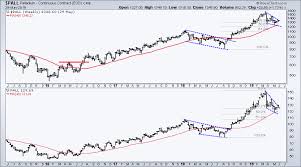 spy and soxx become oversold near support arts charts