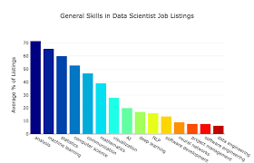 the most in demand skills for data scientists