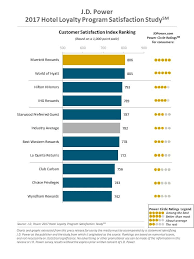 marriott rewards ranks highest in overall customer