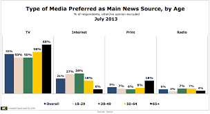 Preferred Media Type For Main News Source By Age Chart