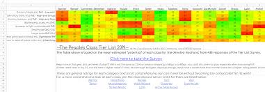 Black desert tier list 2020! 19 Black Desert Tier List Pve Tier List Update
