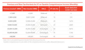 Added tax comparison with ya2017 (limited time only). Previous And New Tax Brackets For Individual Income Tax In China Dezan Shira Associates