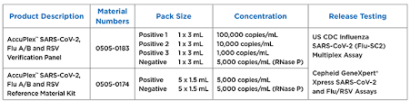Certified reference materials (crms) improve the reliability of measurements performed in the laboratory by serving as a control to verify the accuracy and precision of instrumentation or analytical. New Accuplex Sars Cov 2 Flu A B And Rsv Reference Material Abacus Dx