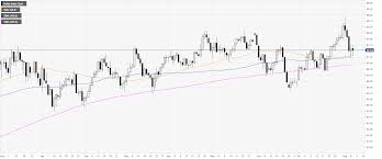 Us Dollar Index Technical Analysis Dxy In Wait And See Mode