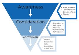 The ultimate guide to ecommerce sales funnel. Understanding The Content Marketing Funnel For Ecommerce Businesses