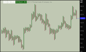 Details About Thinkorswim Point And Figure Charts