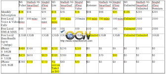 Comparison Chart Of Price Plans Of Iphone 4 By M1 Singtel