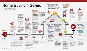 Home Buying And Selling Calendar Redfin Home Buying Tips Home Buying Buying First Home