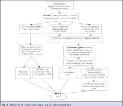 Figure 1 From Implementation Of A Closed Loop Reporting