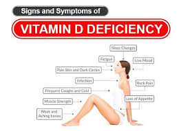 Image result for Vitamin Deficiency
