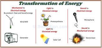 This energy is associated with the movement and position of an many of the tools are used to convert mechanical energy from and to other forms of energy, such as electric motors that convert electrical energy into. Transformation Or Conversion Of Energy With Examples Selftution